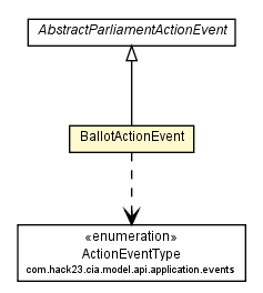 Package class diagram package BallotActionEvent