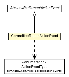 Package class diagram package CommitteeReportActionEvent