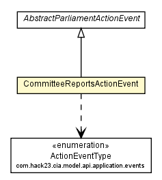 Package class diagram package CommitteeReportsActionEvent