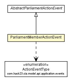 Package class diagram package ParliamentMemberActionEvent