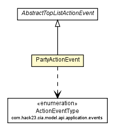 Package class diagram package PartyActionEvent