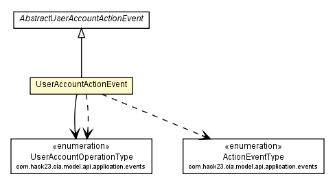Package class diagram package UserAccountActionEvent