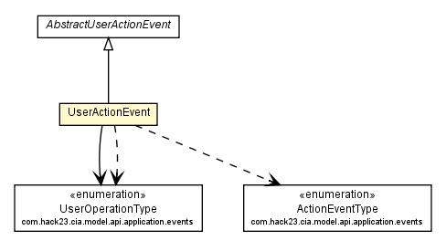 Package class diagram package UserActionEvent