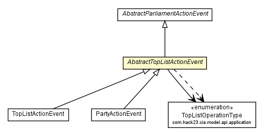 Package class diagram package AbstractTopListActionEvent