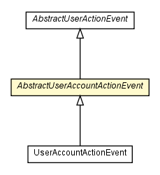 Package class diagram package AbstractUserAccountActionEvent