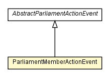 Package class diagram package ParliamentMemberActionEvent