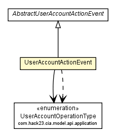 Package class diagram package UserAccountActionEvent