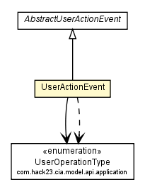 Package class diagram package UserActionEvent