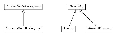Package class diagram package com.hack23.cia.model.impl.common