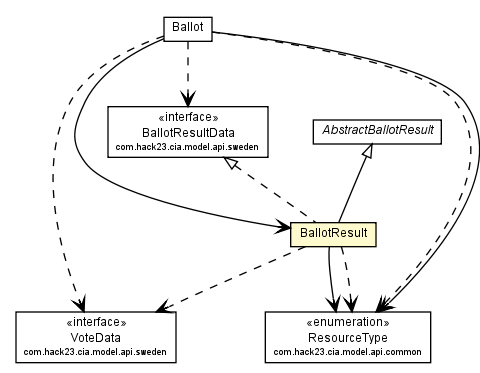 Package class diagram package BallotResult