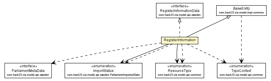 Package class diagram package RegisterInformation
