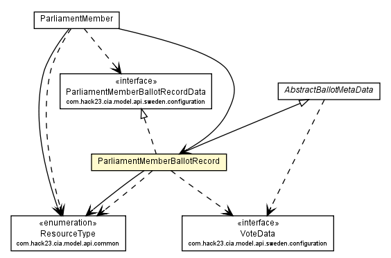 Package class diagram package ParliamentMemberBallotRecord