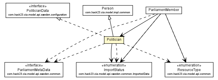 Package class diagram package Politician