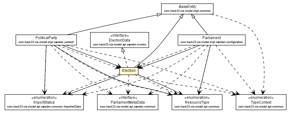 Package class diagram package Election