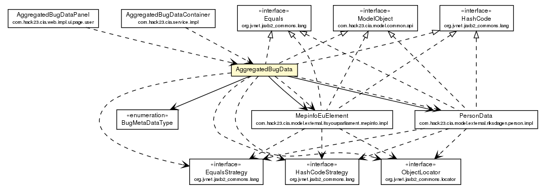 Package class diagram package AggregatedBugData