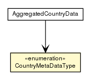 Package class diagram package CountryMetaDataType