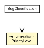 Package class diagram package PriorityLevel