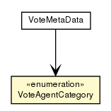 Package class diagram package VoteAgentCategory