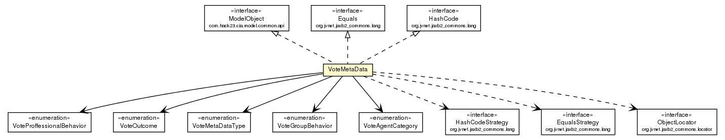 Package class diagram package VoteMetaData