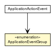Package class diagram package ApplicationEventGroup