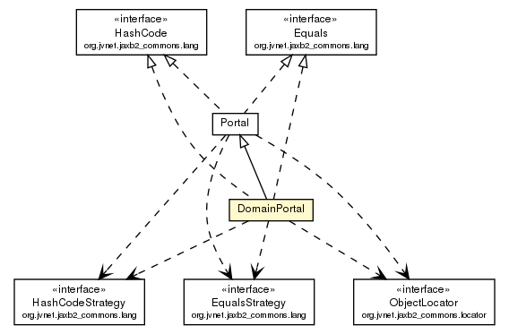 Package class diagram package DomainPortal