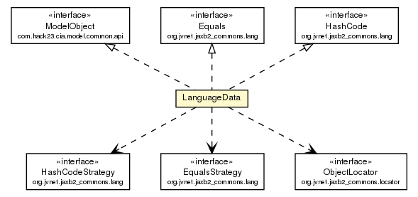 Package class diagram package LanguageData