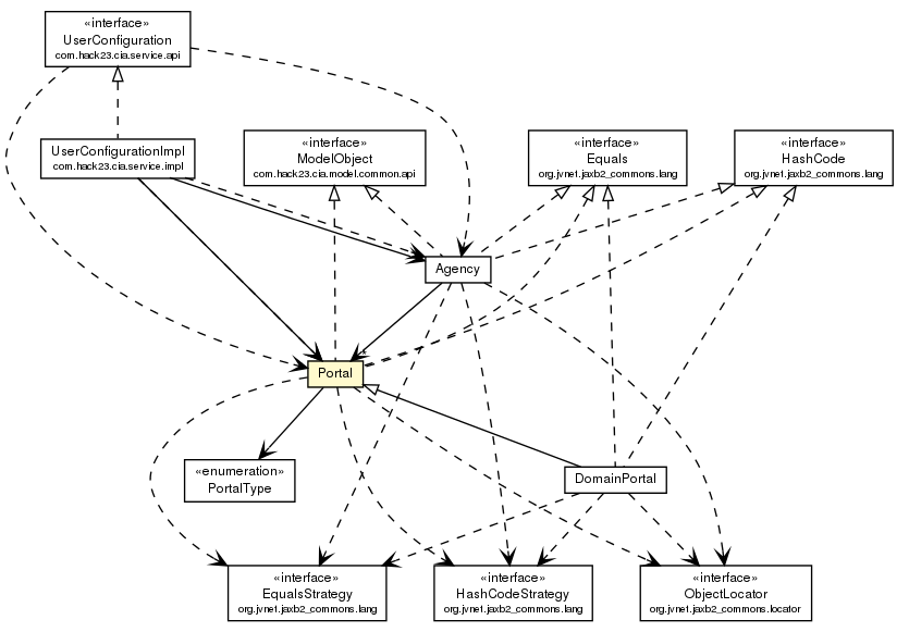 Package class diagram package Portal