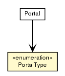 Package class diagram package PortalType
