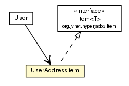Package class diagram package UserAddressItem