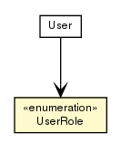 Package class diagram package UserRole