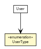 Package class diagram package UserType
