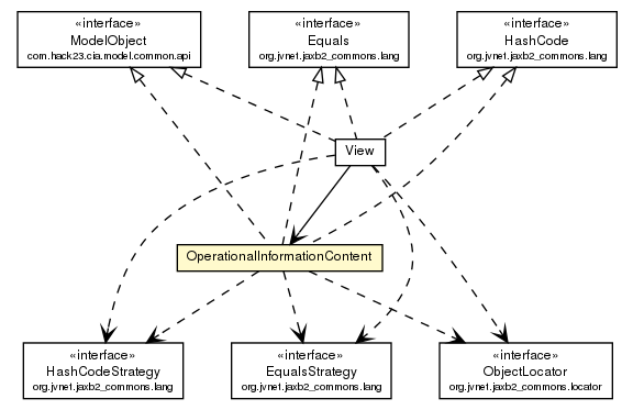 Package class diagram package OperationalInformationContent