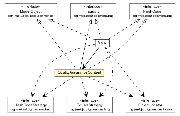 Package class diagram package QualityAssuranceContent