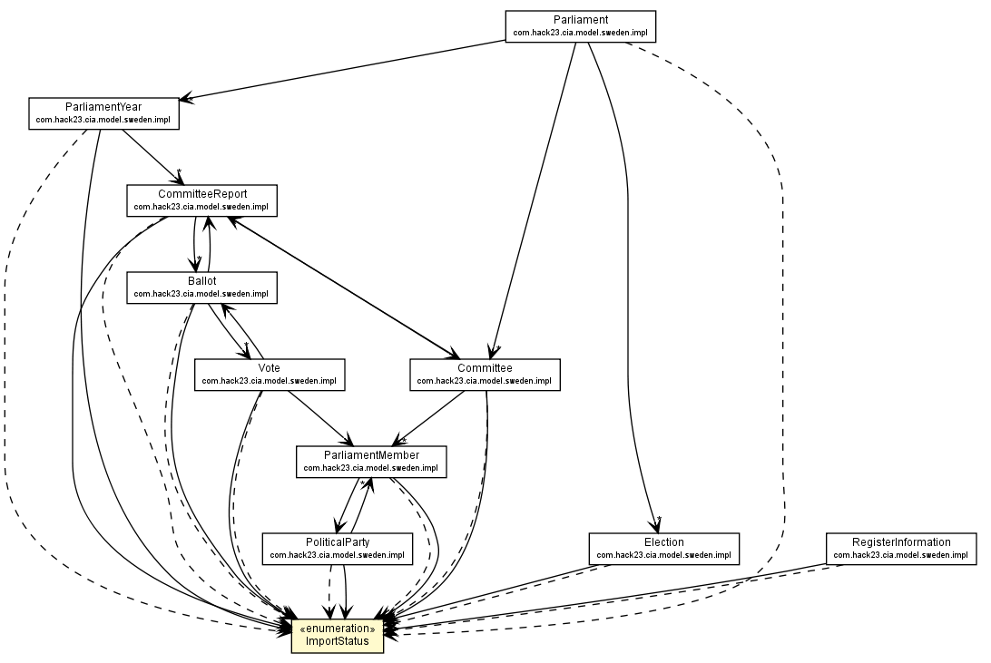 Package class diagram package ParliamentData.ImportStatus