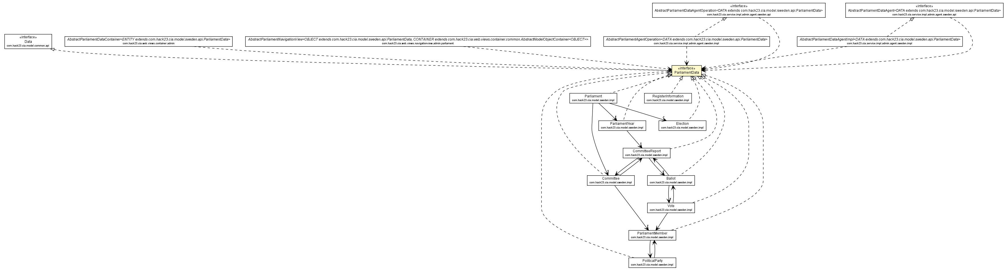 Package class diagram package ParliamentData