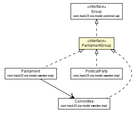 Package class diagram package ParliamentGroup