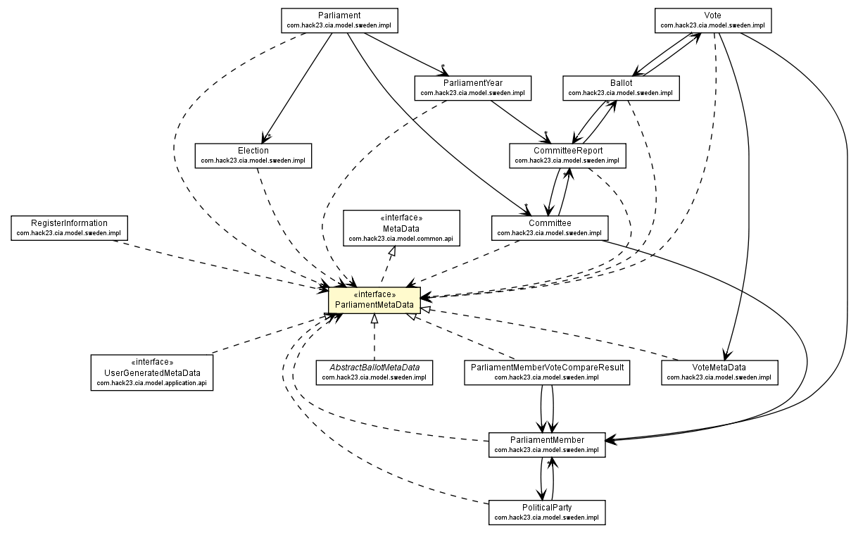 Package class diagram package ParliamentMetaData