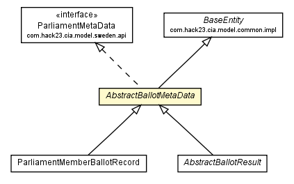 Package class diagram package AbstractBallotMetaData