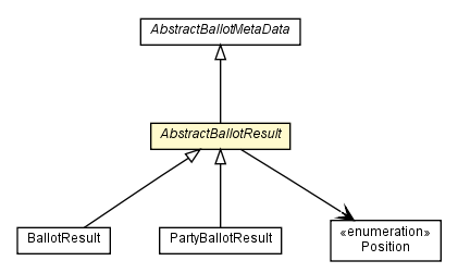 Package class diagram package AbstractBallotResult