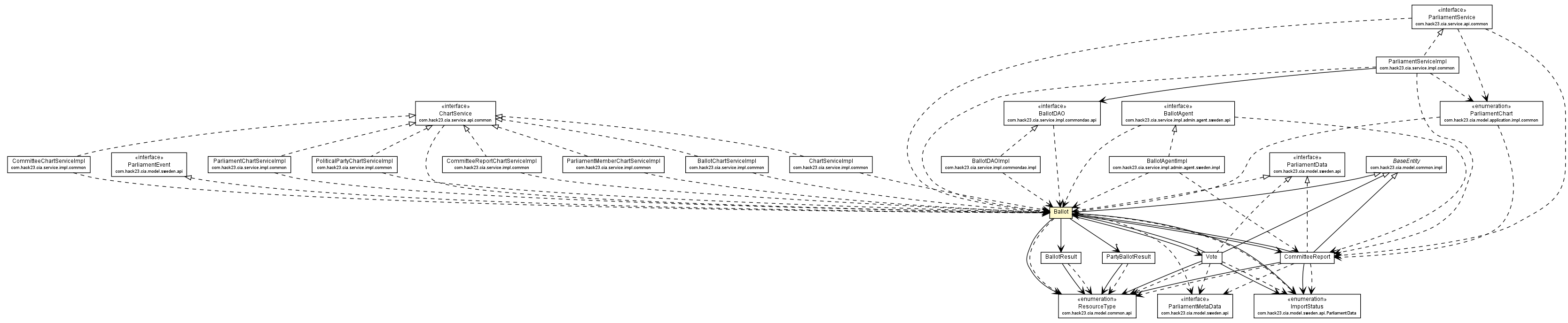 Package class diagram package Ballot