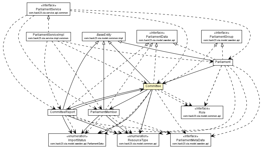 Package class diagram package Committee