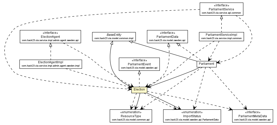 Package class diagram package Election