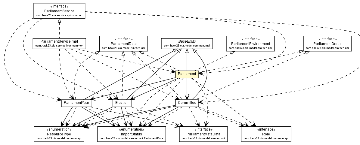 Package class diagram package Parliament