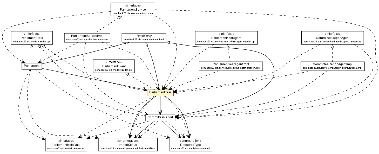 Package class diagram package ParliamentYear