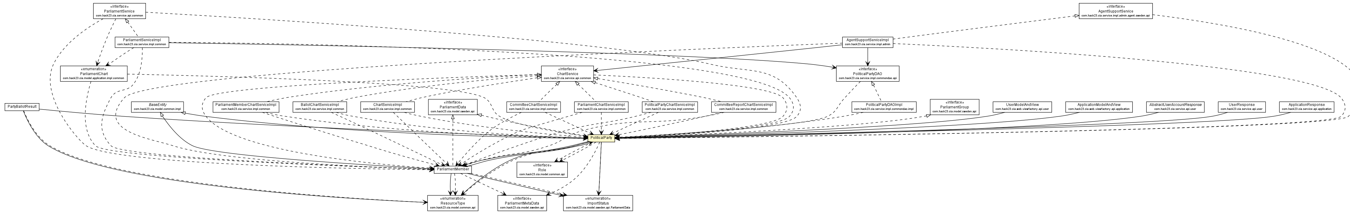 Package class diagram package PoliticalParty