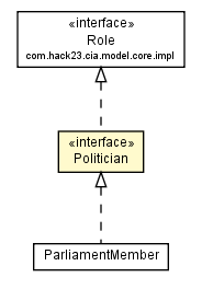 Package class diagram package Politician