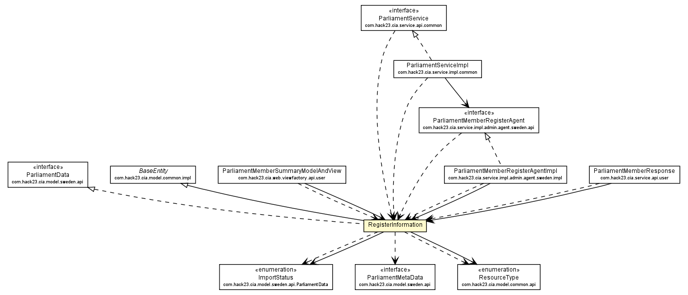 Package class diagram package RegisterInformation