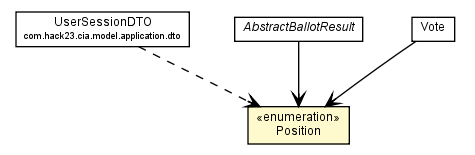 Package class diagram package Vote.Position