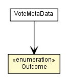 Package class diagram package VoteMetaData.Outcome