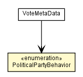 Package class diagram package VoteMetaData.PoliticalPartyBehavior
